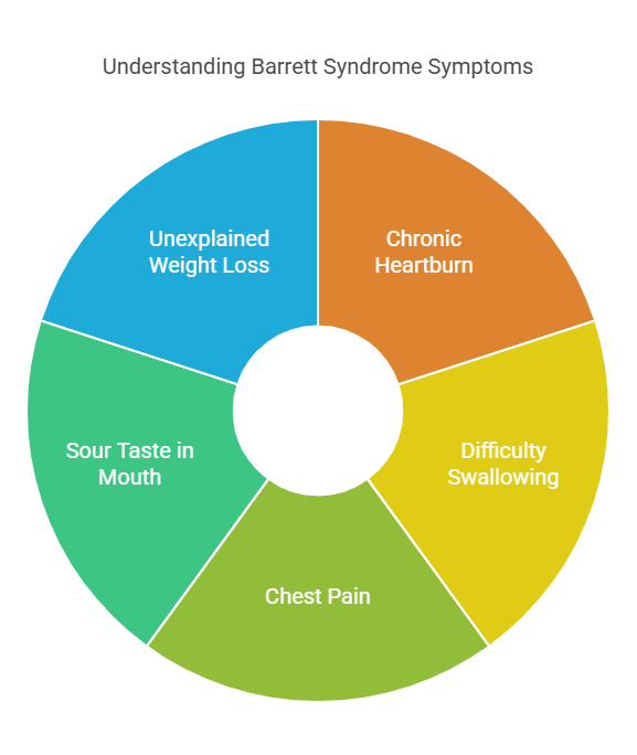 Barrett Syndrome Symptoms