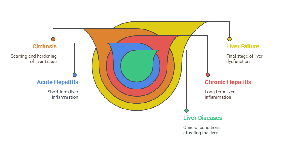 Disease Affecting Liver 